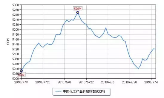 化工市場(chǎng)持續(xù)反彈，新一波漲價(jià)潮來(lái)勢(shì)洶洶