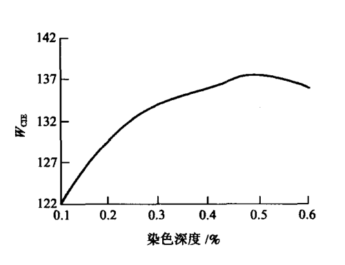 熒光增白劑添加的越多，衣服紡織品就會越白嗎?
