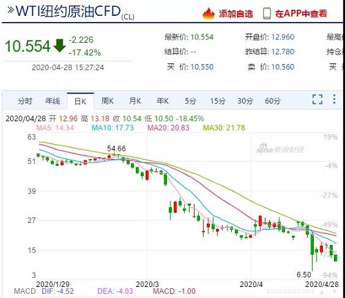 需求崩塌，儲存告急！油價暴跌不止，石油行業(yè)破產(chǎn)連連！化工上漲希望何在？